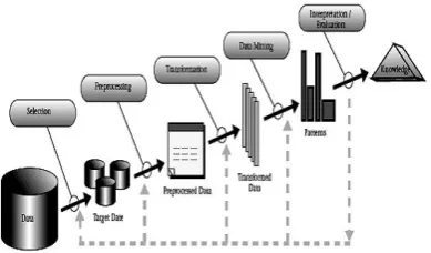 Gambar 1. Tahapan dalam knowledge data discovery [1]