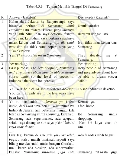 Tabel 4.3.1. : Tujuan Memilih Tinggal Di Semarang 