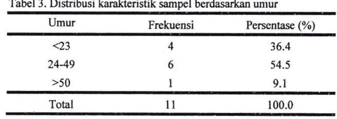 Tabel 3. Distribusi karakteristik sampel berdasarkan umur 