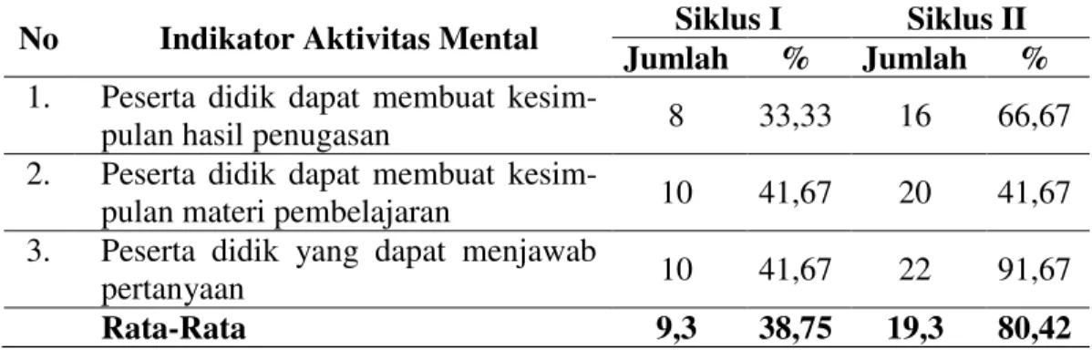 Tabel 4 Peningkatan Aktivitas Mental Peserta Didik 
