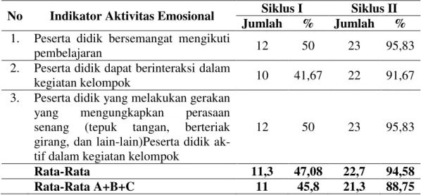 Tabel 5 Peningkatan Aktivitas Emosional Peserta didik 