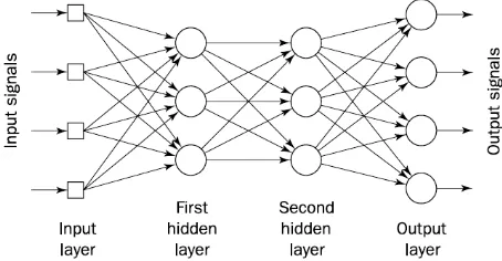 Figure 1. Multilayer Neural Network With 2 Hidden Layers[7]
