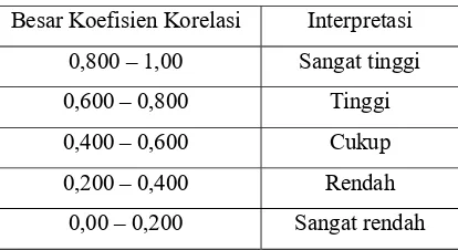 Tabel 2.1 Interpretasi Koefisien Korelasi [6] 