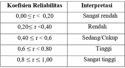 Tabel 2.2 Klasifikasi Koefisien Reliabilitas [7] 