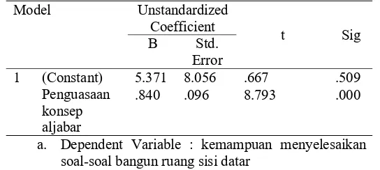 Tabel 3.8 Uji regresi sederhana penguasaan konsep aljabar terhadap kemampuan menyelesaikan soal-soal bangun ruang sisi datar 