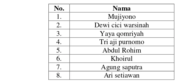 Tabel 2 Data Remaja di Dusun Sidosari 