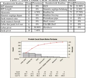 Tabel 1. Data Produk Cacat Selama Enam Bulan  