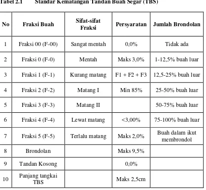 Tabel 2.1 Standar Kematangan Tandan Buah Segar (TBS) 