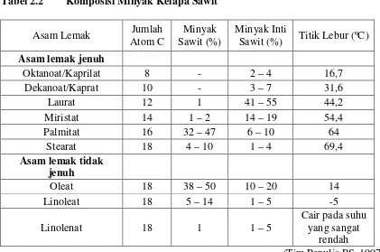 Tabel 2.2 Komposisi Minyak Kelapa Sawit 