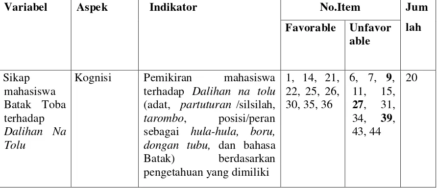 Tabel 1 Blue print skala sikap mahasiswa Batak Toba terhadap Dalihan na tolu 