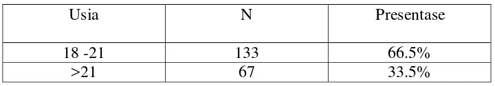 Tabel 6. Penyebaran Subjek berdasarkan Usia 