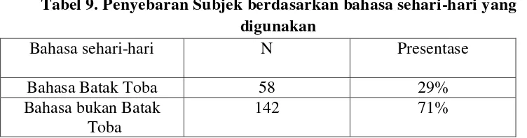 Tabel 8. Penyebaran Subjek berdasarkan suku orangtua 