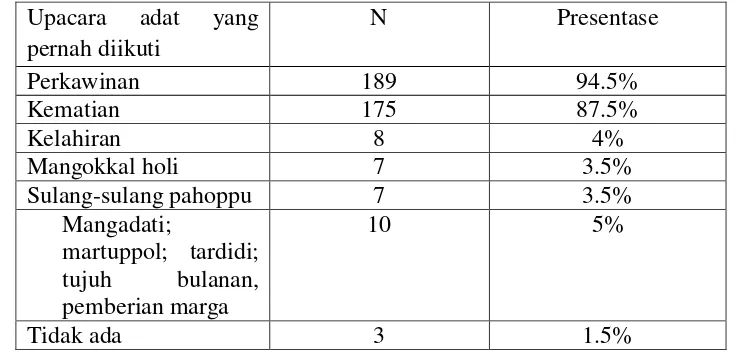 Tabel 10. Penyebaran Subjek berdasarkan upacara adat yang pernah diikuti 