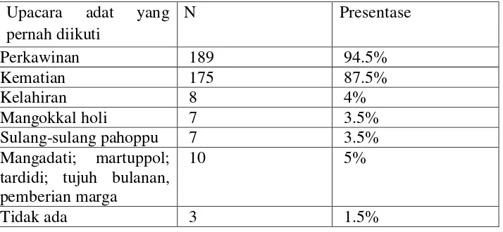 Tabel 15. Kriteria Kategorisasi Sikap mahasiswa Batak Toba terhadap Dalihan na tolu berdasarkan acara adat yang pernah diikuti 
