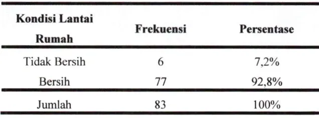 Tabel 4.5 Distribusi Karakteristik Kondisi Lanlai Rumah 