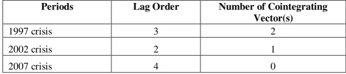 TABLE 1. Lags Order and Number of Cointegrating Vector Tests 