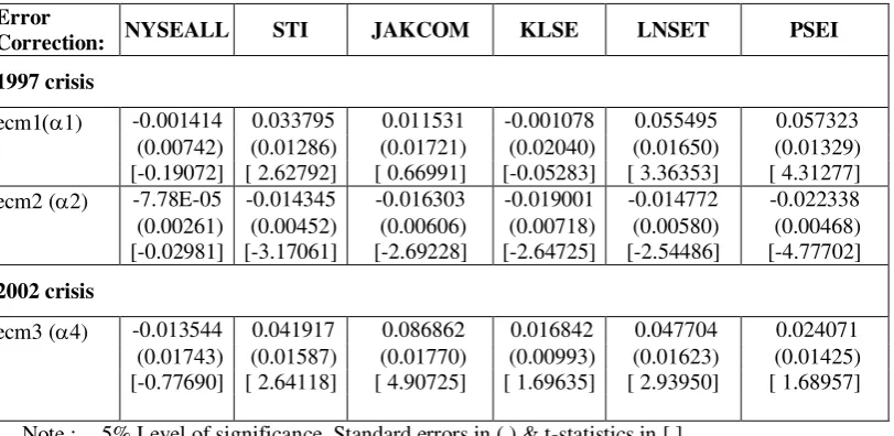 TABLE 3. Speed of Adjustment Parameter of the Error Correction Term 