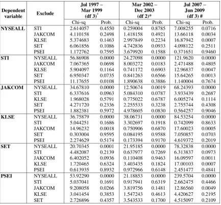 TABLE 4. Pairwise Granger Causality/Block Exogeneity Wald Tests 