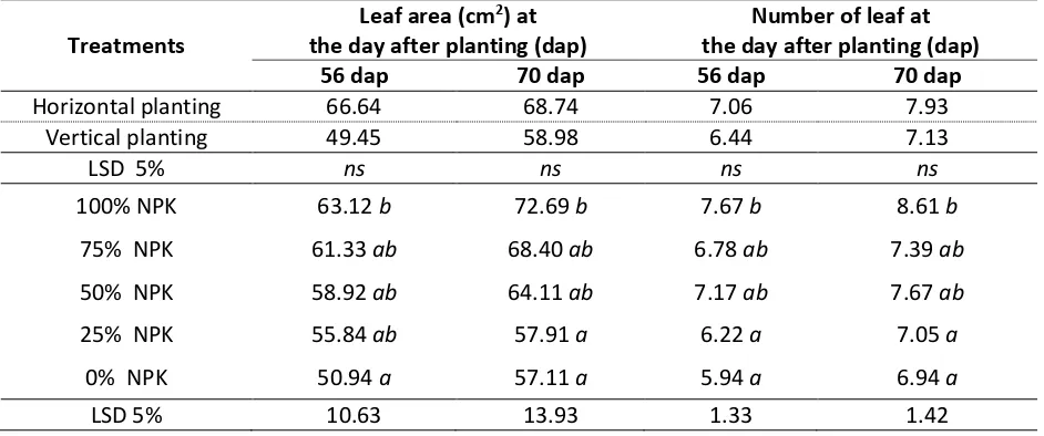 Table 1. The area and number of leaf of strawberry based on farming models and the fertilizer applications