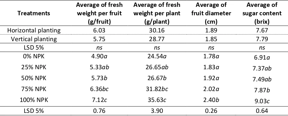 Table 2. Averages of fresh weight per fruit, fresh weight per plant, numbers of fruit, diameter of fruit and sugar content of strawberry on two farming models and five application of fertilizers (N, P, and K)
