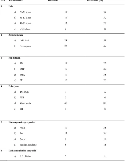 Tabel  5.1  Deskripsi Karakteristik keluarga yang merawat pasien 