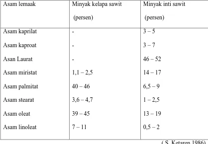 Tabel 2.2. Komposisi asam lemak minyak kelapa  sawit dan minyak inti kelapa  sawit 