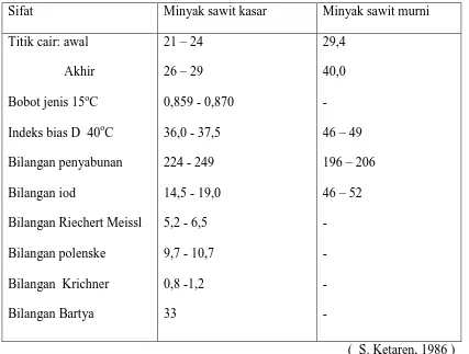 Tabel 2.4. Sifat minyak kelapa sawit sebelum dan sesudah dimurnikan 