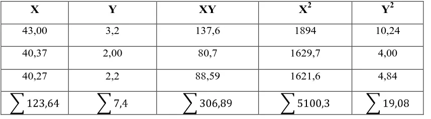 Table 1: Daftar Nilai – Nilai Untuk Menentukan Persamaan Regresi Linear   