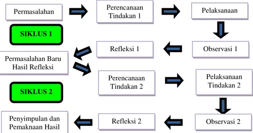 Gambar 1. Siklus Pelaksanaan Tindakan Kelas (Iskandar, 2011; 67)  a.   Perencanaan tindakan  