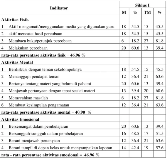 Tabel 1. Hasil Observasi dengan Menggunakan Metode Inkuiri pada Siklus I 