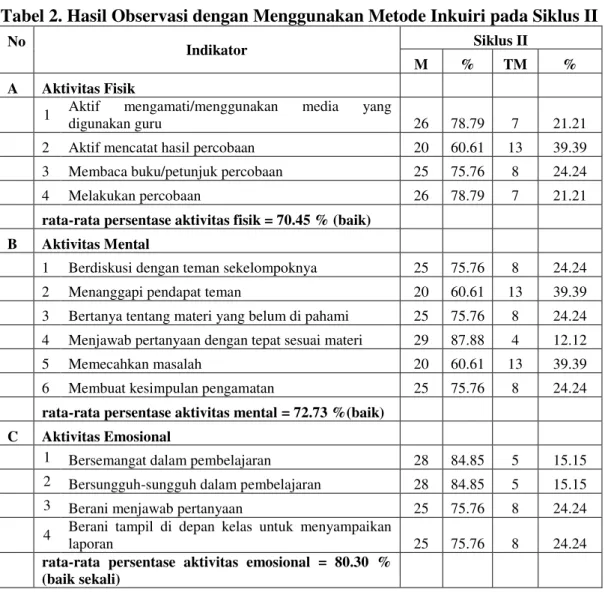 Tabel 2. Hasil Observasi dengan Menggunakan Metode Inkuiri pada Siklus II 