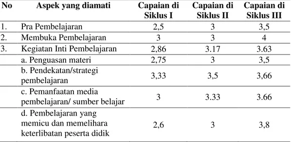 Tabel 2 Perbandingan Kemampuan Guru Melaksanakan Pembelajaran   Tiap Siklus (IPKG 2) 