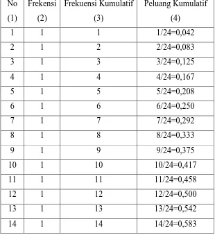 Tabel 3.1. Frekuensi, Frekuensi Kumulatif dan Peluang Kumulatif dari Data     Nilai MAS AL-IKHLAS BAH JAMBI Kelas X-I TP