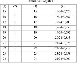 Gambar 3.7. Output untuk ��� 