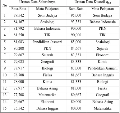 Tabel 3.3. Perbandingan Urutan Data Seluruhnya dengan Data Kuantil ��� 