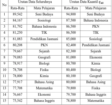 Tabel 3.6. Perbandingan Urutan Data Seluruhnya dengan Data Kuantil  �#� 