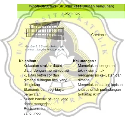 Gambar 3. 3 Struktur kolom rigid  