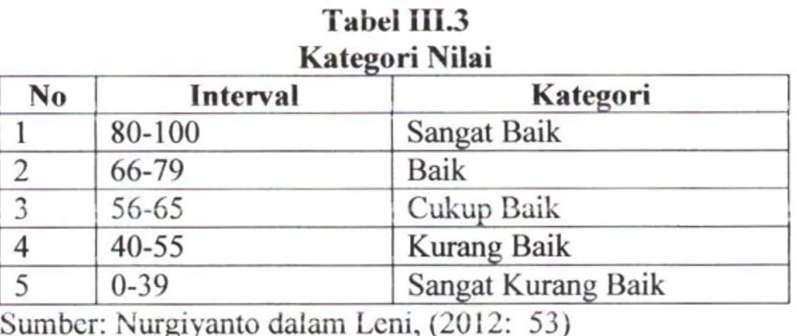 Tabel 111.3  Kategori Nilai  No  Interval  Kategori  1  80-100  Sangat Baik  2  66-79  Baik  3  56-65  Cukup Baik  4  40-55  Kurang Baik 