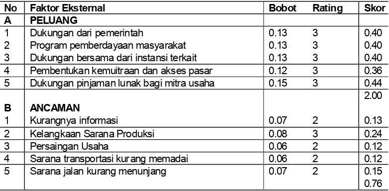 Tabel 3. Matrik Pembobotan, Rating dan Skor untuk Faktor – Faktor Eksternal ProgramAnti Kemiskinan Terhadap Peningkatan Pendapatan Petani di Kelompok Tani Karya MakmurKabupaten Pacitan.