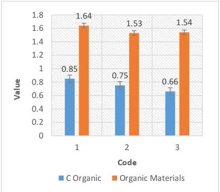 Figure 2. Analysis Result of Soil Organic Material Substance of KEPROK 55 Citrus Field