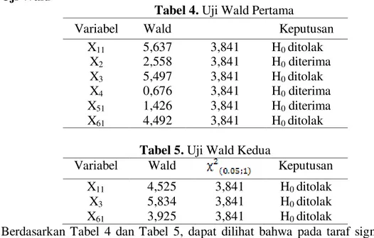 Tabel 4. Uji Wald Pertama 