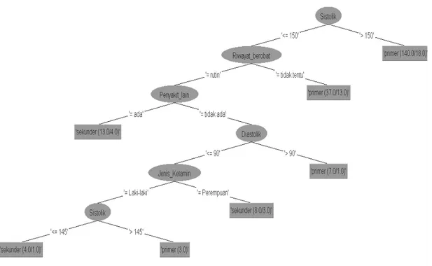 Gambar 1. Pohon Klasifikasi Algoritma C4.5 