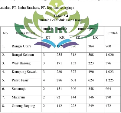 Tabel 3.4 Jumlah Penduduk Tiap Dusun 