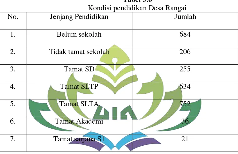 Tabel 3.6 Kondisi pendidikan Desa Rangai 