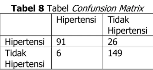 Tabel 8 Tabel  Confunsion Matrix Hipertensi  Tidak  Hipertensi  Hipertensi  91  26  Tidak  Hipertensi  6  149  Keterangan tabel:  TP = 91 