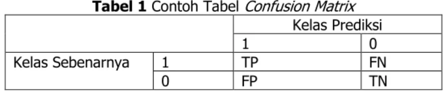 Tabel 1 Contoh Tabel  Confusion Matrix Kelas Prediksi 