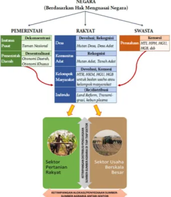 Gambar 5. Penanggulangan Ketimpangan Agraria Melalui Integrasi Lima Skema Pembaruan Tenurial