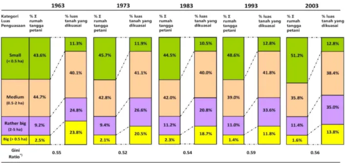 Tabel 4. Distribusi Penguasaan Tanah di Antara Petani Pengguna Lahan, 1963-2003