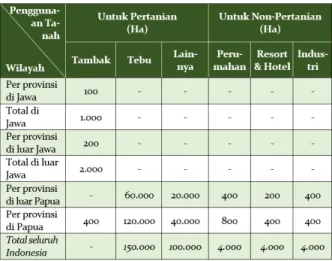 Tabel 8. Ketimpangan Antar-Sektor dalam  Alokasi Kawasan Hutan untuk Berbagai Jenis 