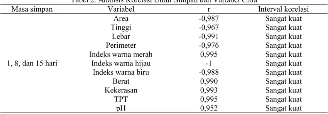 Tabel  2  menunjukkan  bahwa  hubungan  antara  umur  simpan  dengan  variabel  citra  memiliki  nilai korelasi yang besar atau hubungan yang sangat kuat karena mendekati +1 atau -1